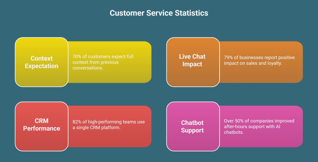 CRM with live chat statistics