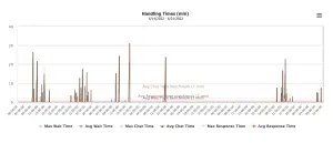 handling times