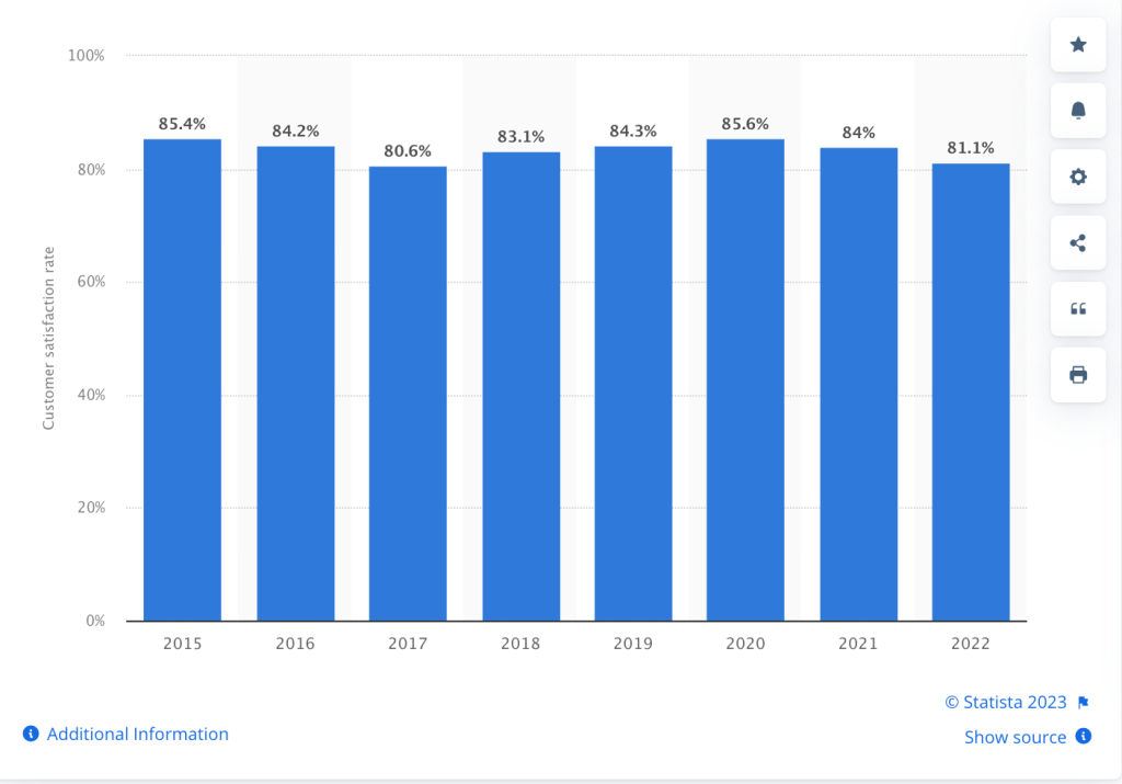 Global customer satisfaction rate with live chat usage from 2015 to 2022