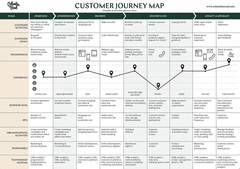 customer journey map