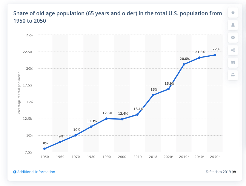 Share of Old Age in U.S.