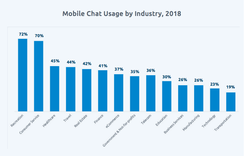 Mobile Live Chat Usage by Industry