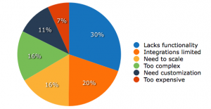 Customer Service Buyer Reasons for Switching