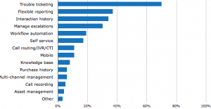 Customer Service Buyer Top Features