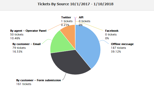New report: Tickets by Source