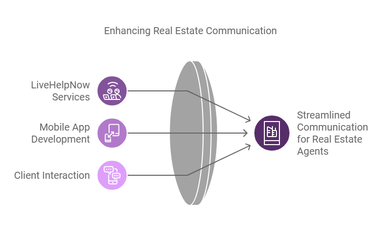 Streamlined communications