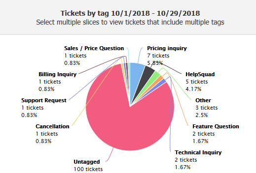 tickets by tag