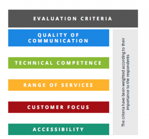 Customer Service evaluation categories - customer service emails