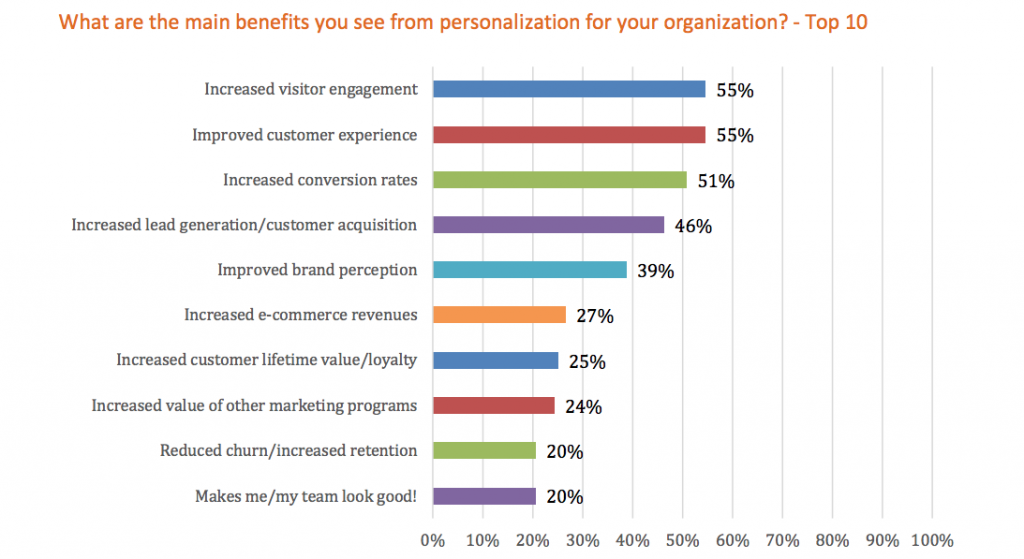 Researchscape International Personalization Statistics