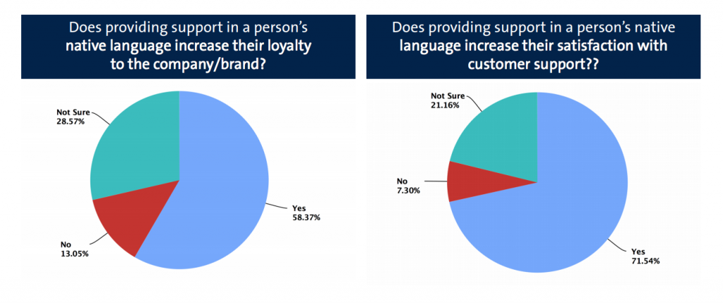 Importance of MultiLanguage Customer Service