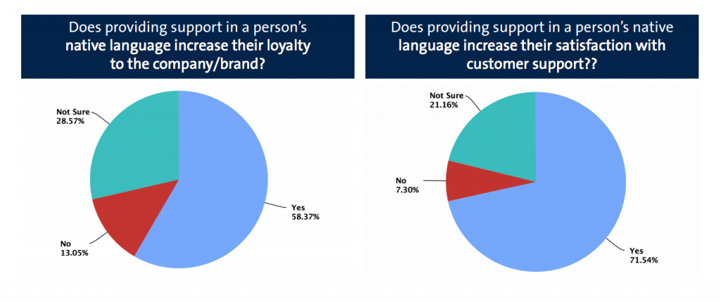 Business-to-business customers expect personal service in online chat