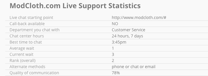 Modcloth GetHuman Statistics