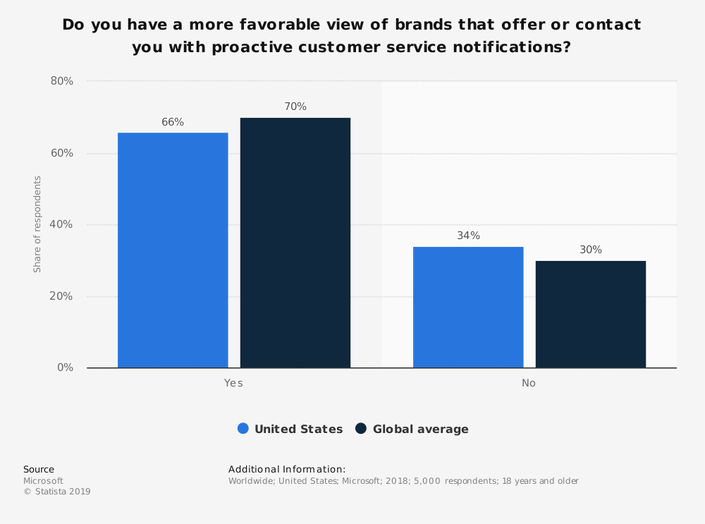 Proactive Contact Customer Service Statistics