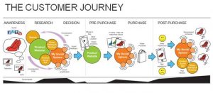Customer journey mapping example