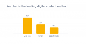 Live Chat is current leading communication method