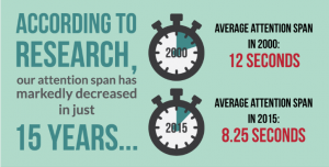 Human attention span