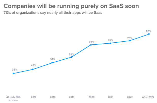 companies using saas