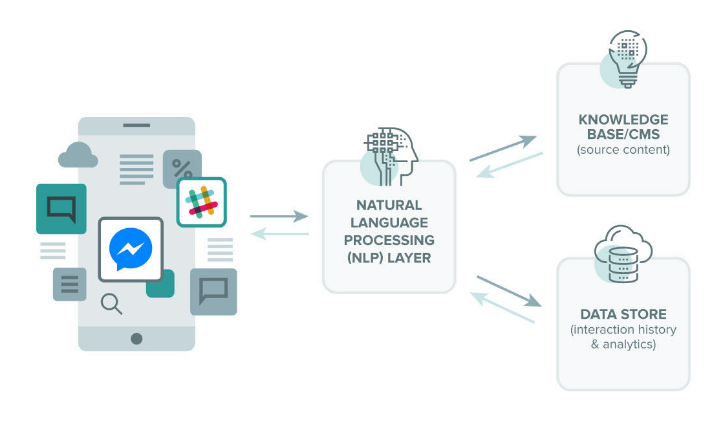 Chatbot Image Map