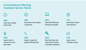 customer service agents reason for burnout