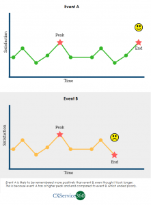 psychological principles: peak and end