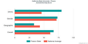 Fresno State Diversity