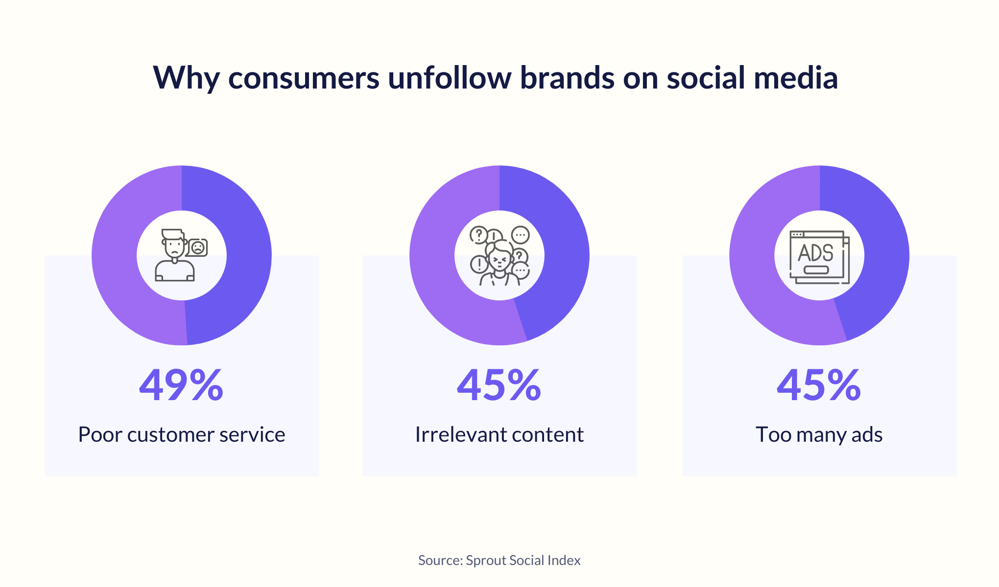 Why consumers unfollow brands on social media