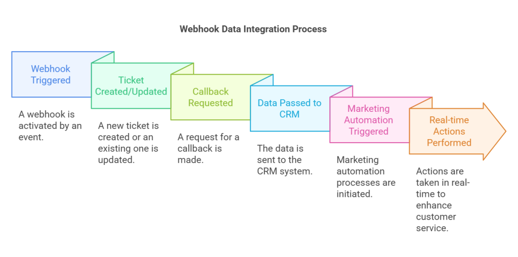 Webhooks data integration process