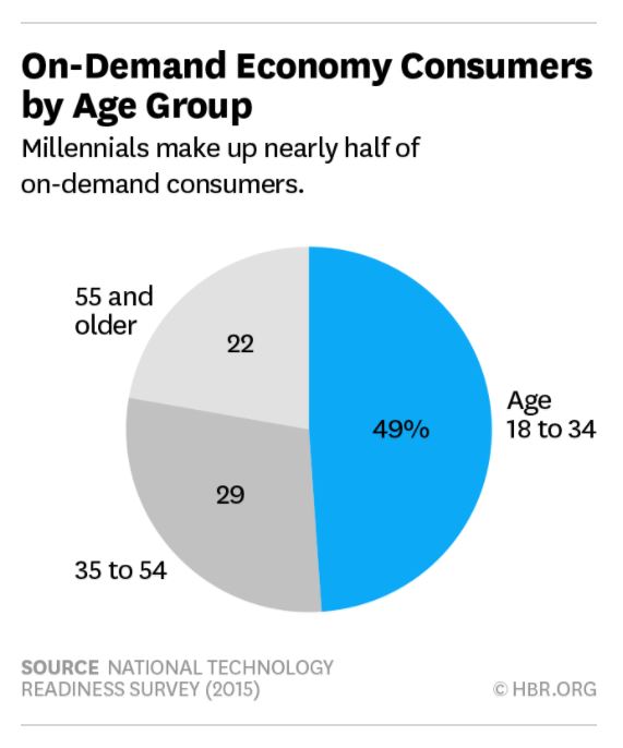 on-demand