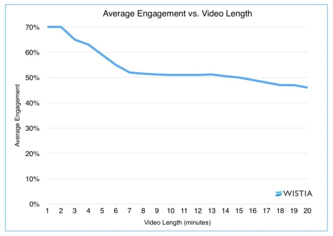 length of explainer videos in sales emails