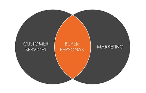 buyer personas