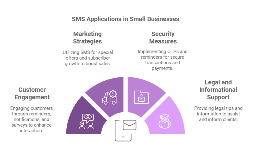 SMS applications in small businesses