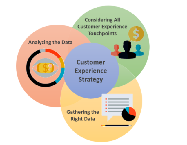 customer experience strategy