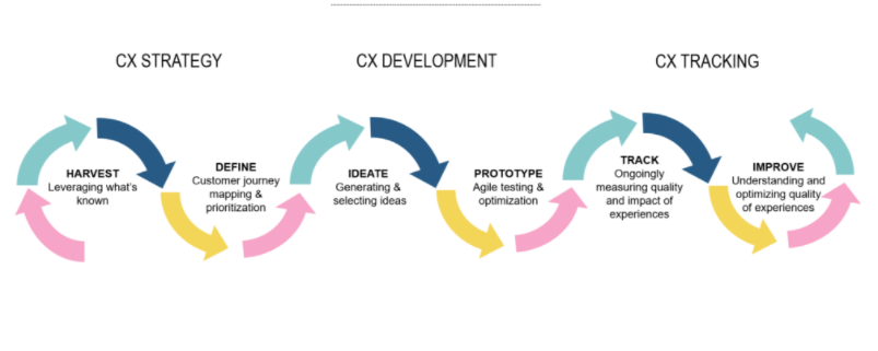 cx research and development 