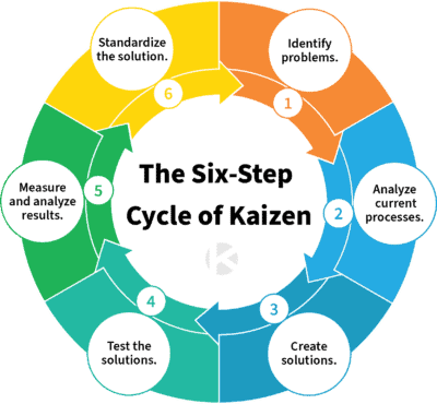 kaizen