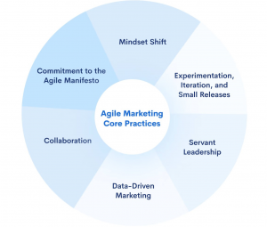 agile marketing