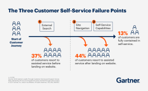 customer self-service failure points