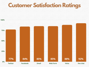 live chat statistics - satisfaction 