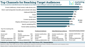 Top Channels for discovering target audience