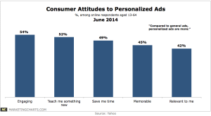 Shopper’s attitude towards personalized ads