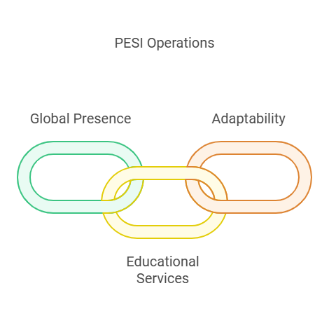 PESI Operations