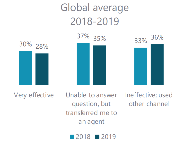 Effectiveness of chatbots