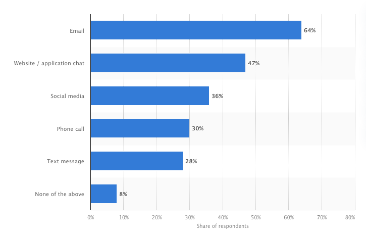 Consumer Channel Use