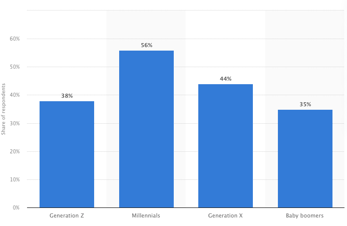 Live chat use by generations