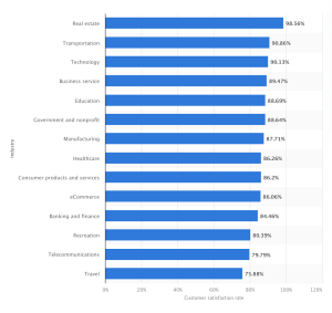 Live chat satisfaction by industry