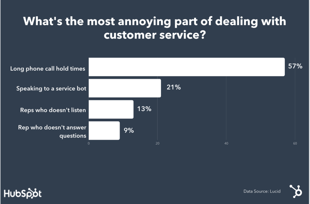 Annoying aspects in customer experience 