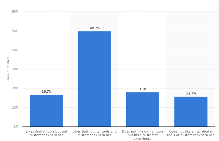 Customer Satisfaction with Digital Tools