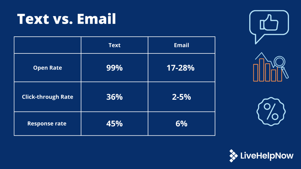 Text vs. Email Statistics