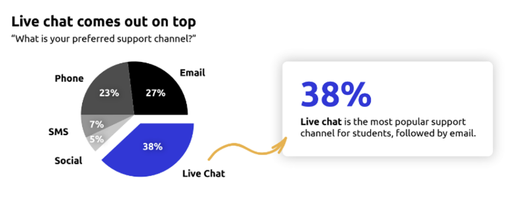 Customer service in Higher education: Channel prefferences