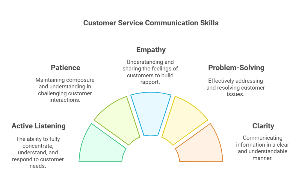 Customer service communication skills