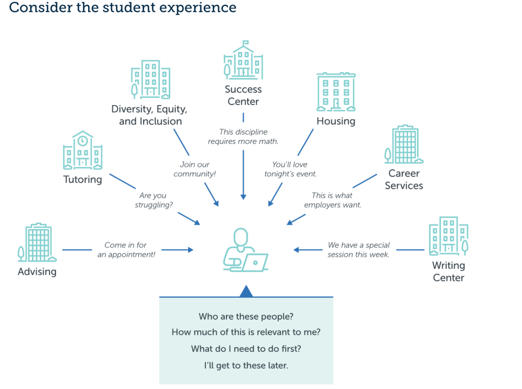 Customer Service in Higher Education: Student Experience 